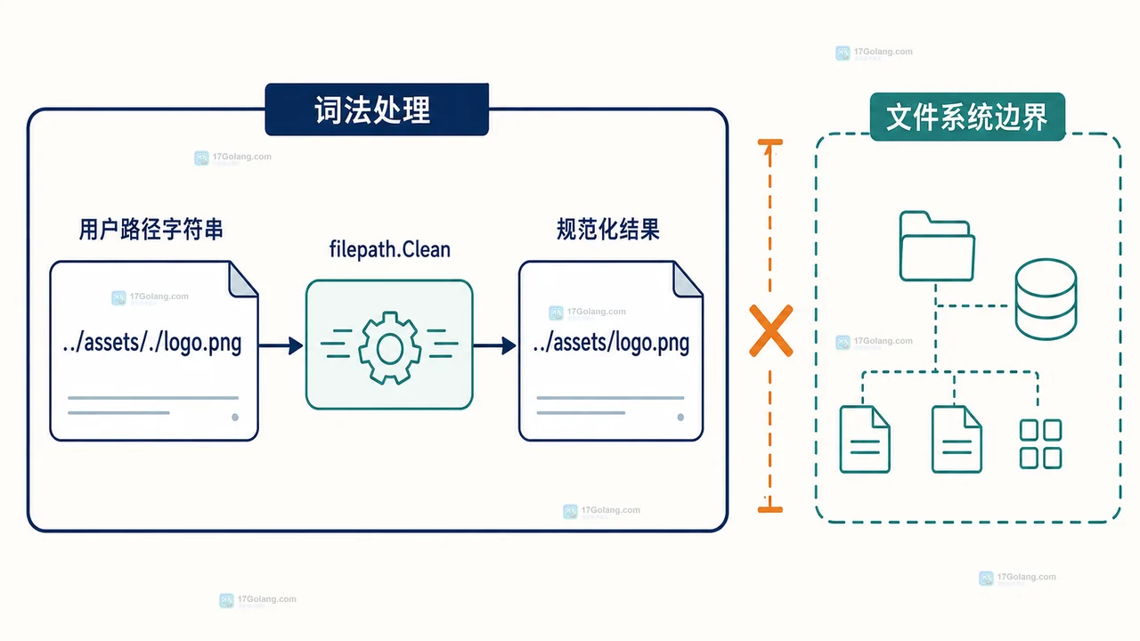 Go 根目录校验中 filepath.Rel 的词法边界与符号链接真实目标边界静态技术框图