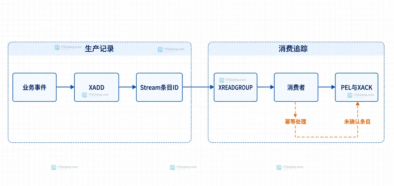 Redis Streams 从业务事件经 XADD 到消费组、PEL 与 XACK 的静态关系框图