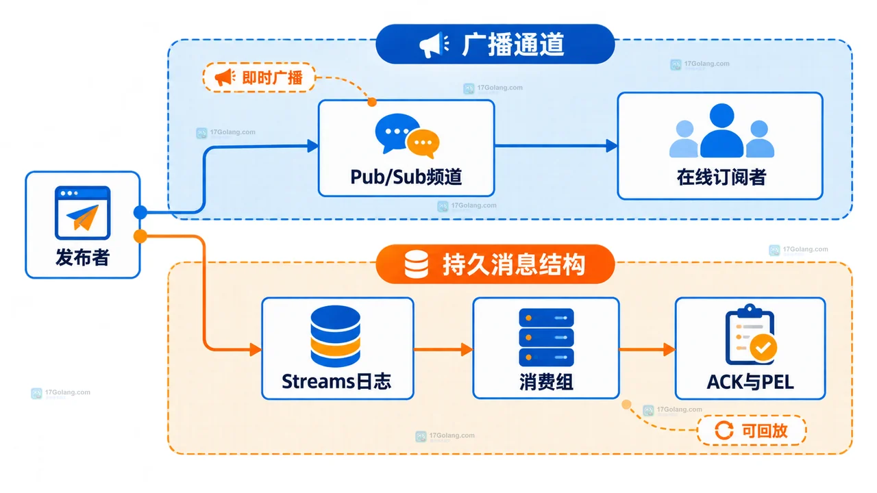 Redis Pub/Sub 和 Streams 做通知系统怎么选