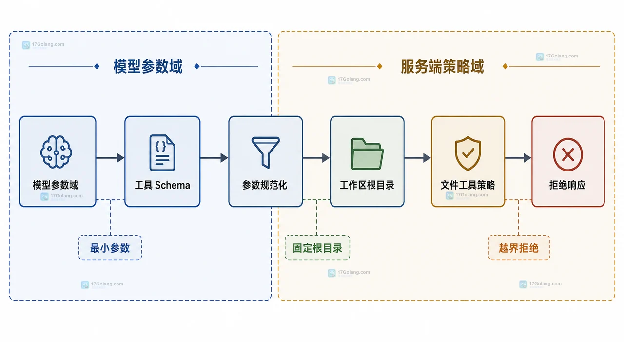 AI Agent 怎么限制工具参数避免越权访问文件