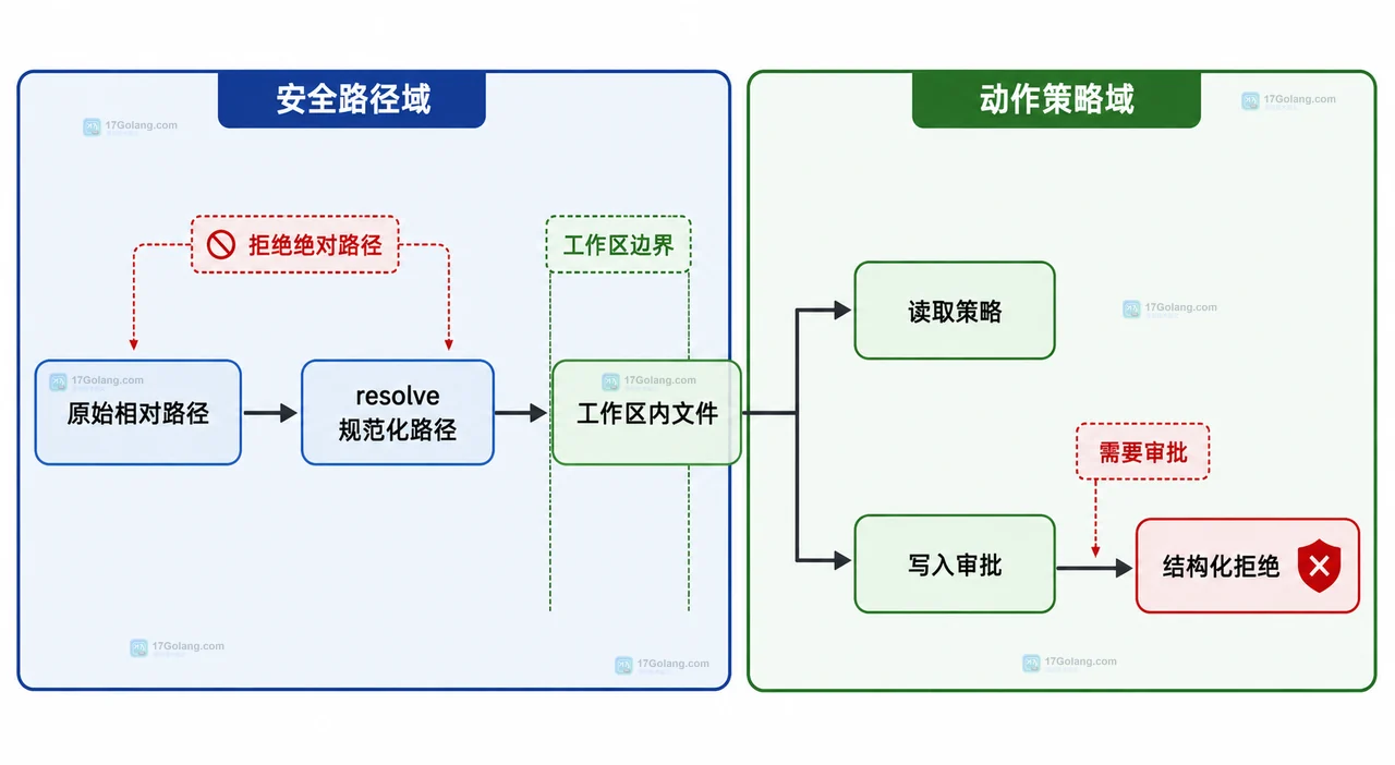 AI Agent 文件工具的参数边界图，展示工具参数、Schema 校验、工作区根目录与策略层的静态关系