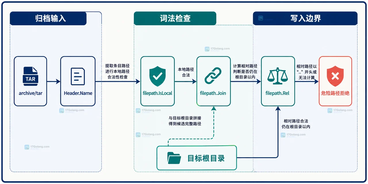 Go tar 解包中词法根目录、已有符号链接、EvalSymlinks 和最终文件写入边界的静态关系图