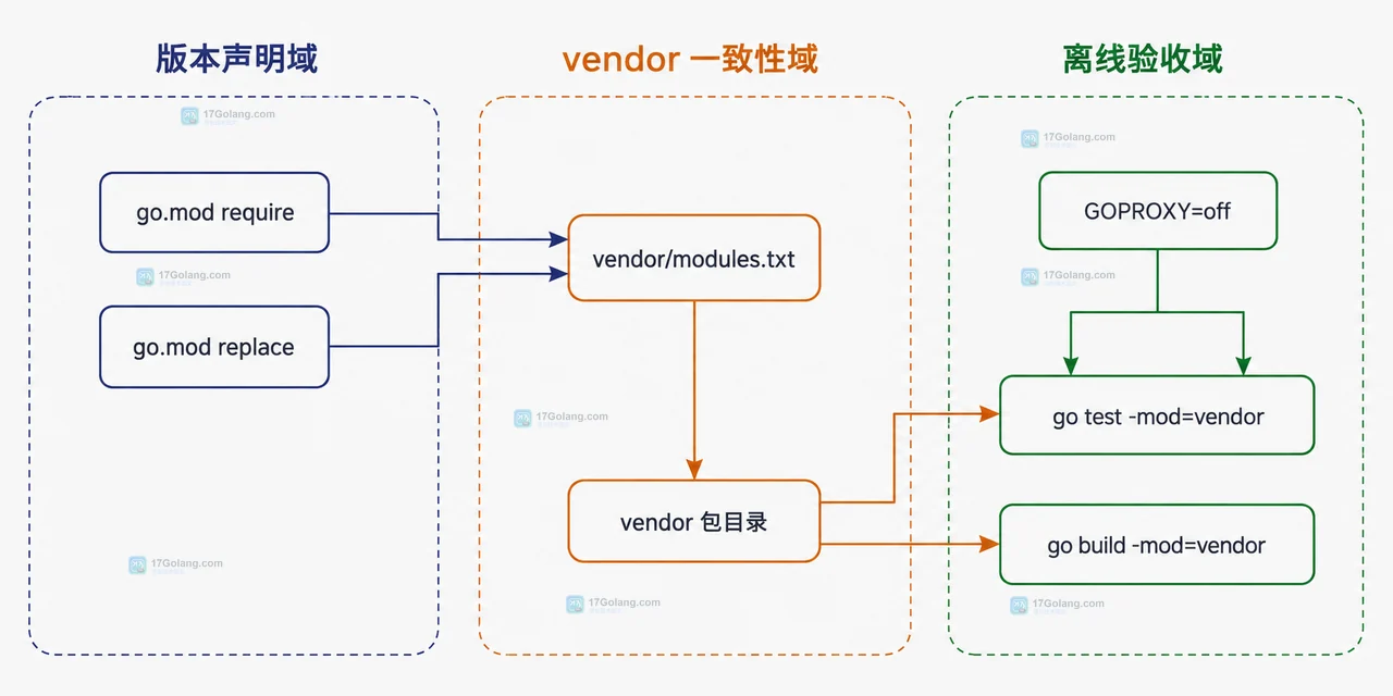 Go vendor 离线构建的主模块、go.mod、go.sum、vendor 与 modules.txt 静态关系图