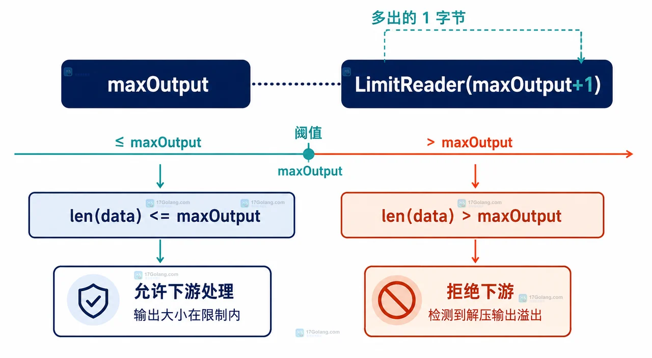 Go gzip 解压时如何限制解压炸弹的输出大小