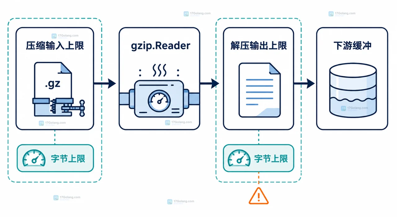 Go gzip 解压通过 LimitReader(maxOutput+1) 区分达标与输出超限的静态关系图