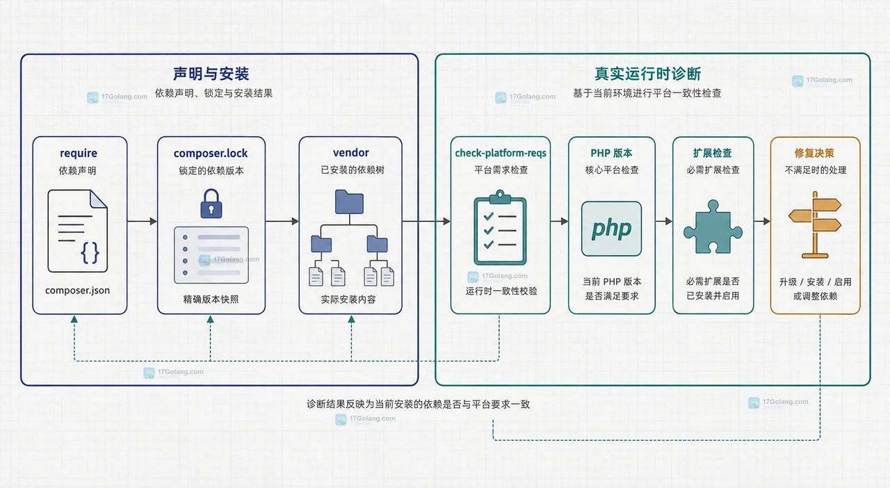 PHP Composer 平台依赖不满足时怎么定位真实运行时版本