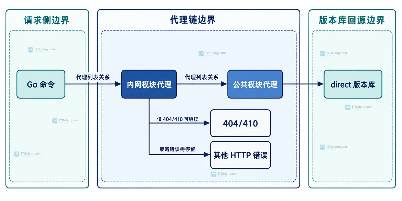 Go 私有模块路径与 GOPRIVATE、GONOPROXY、GONOSUMDB 及 checksum 数据库的边界关系图