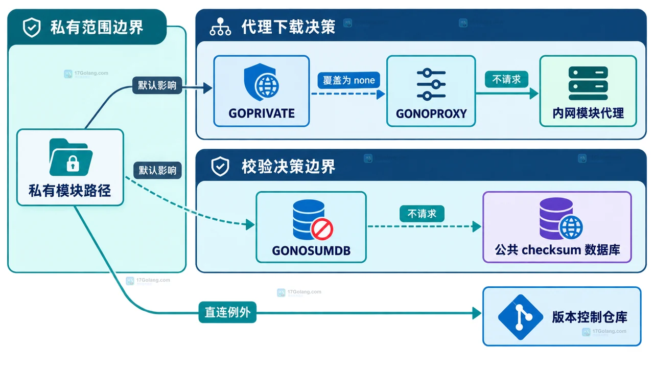 Go GOPROXY 怎么为内网模块配置回源策略