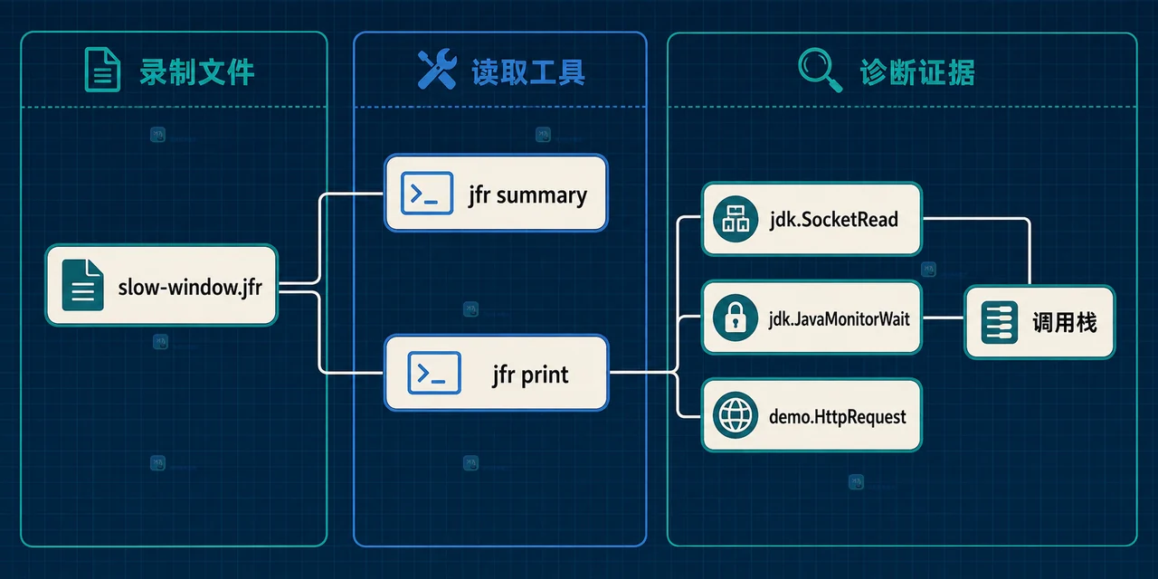 Java JFR 如何只录制一次慢请求窗口