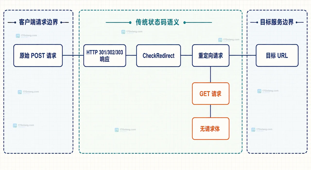Go 307 308 重定向中 POST 方法、Request.GetBody、请求体重放与目标地址的静态关系图