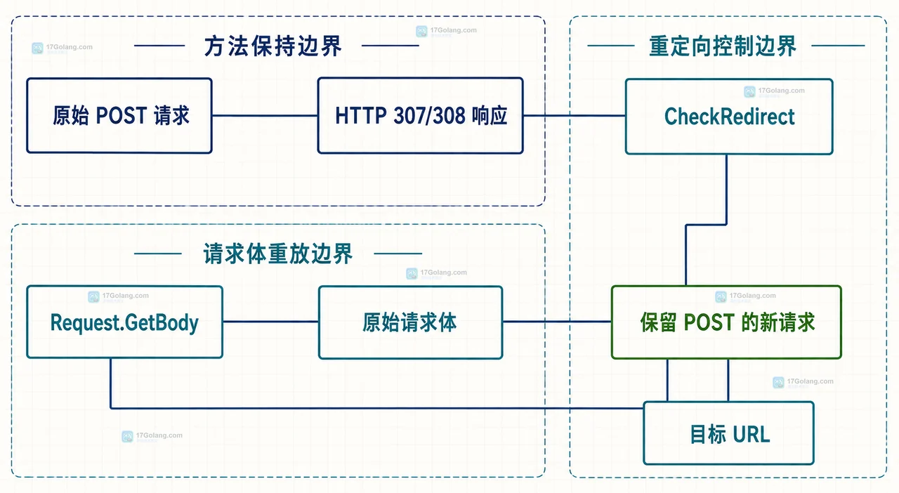 Go HTTP 重定向为什么改变了 POST 请求方法