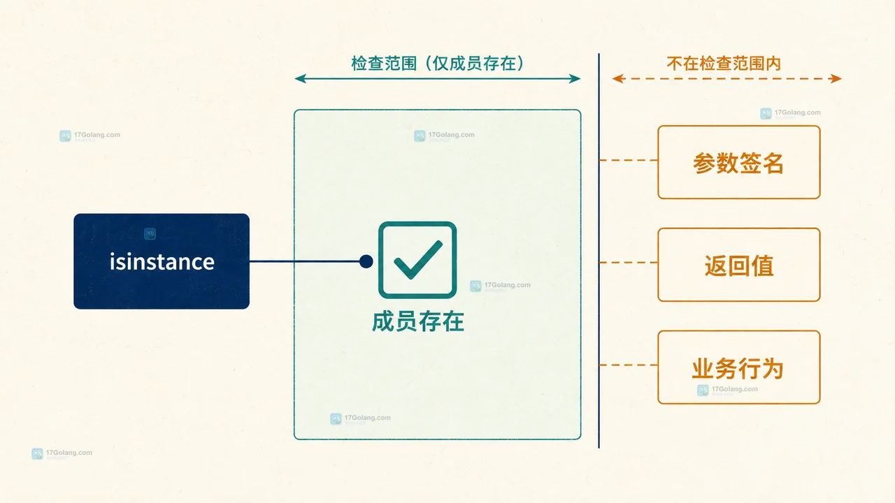 Python typing Protocol 怎么为第三方对象定义最小接口