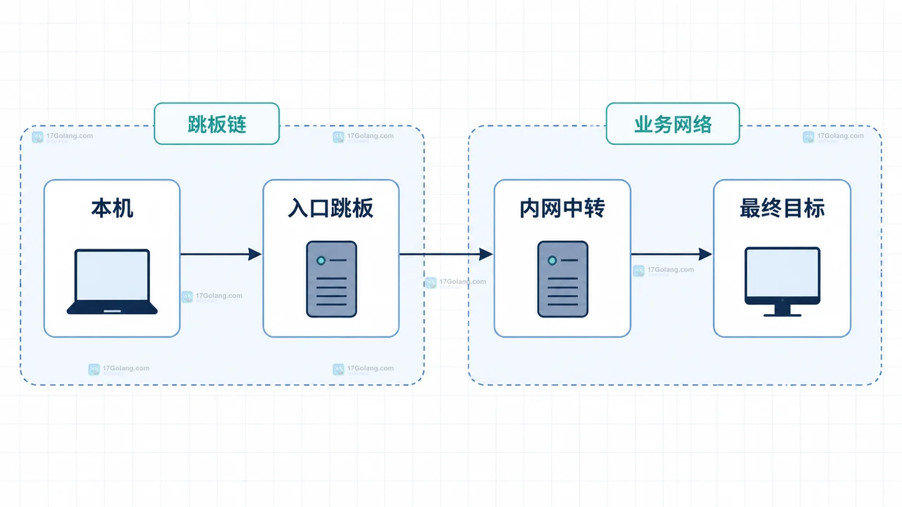 Linux SSH ProxyJump 怎么连接多级跳板机