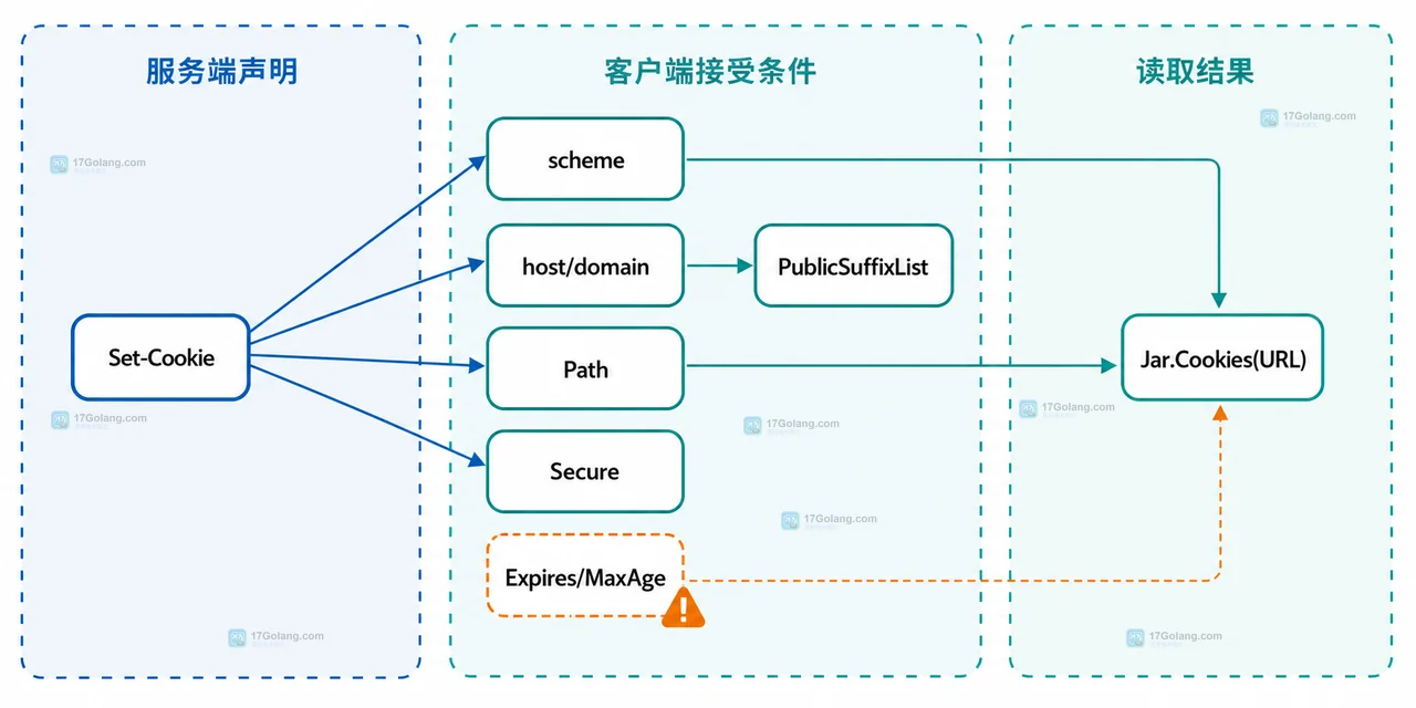 Go CookieJar 为什么没有保存服务端返回的 Cookie