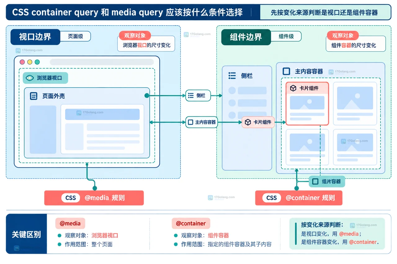 CSS container query 和 media query 应该按什么条件选择