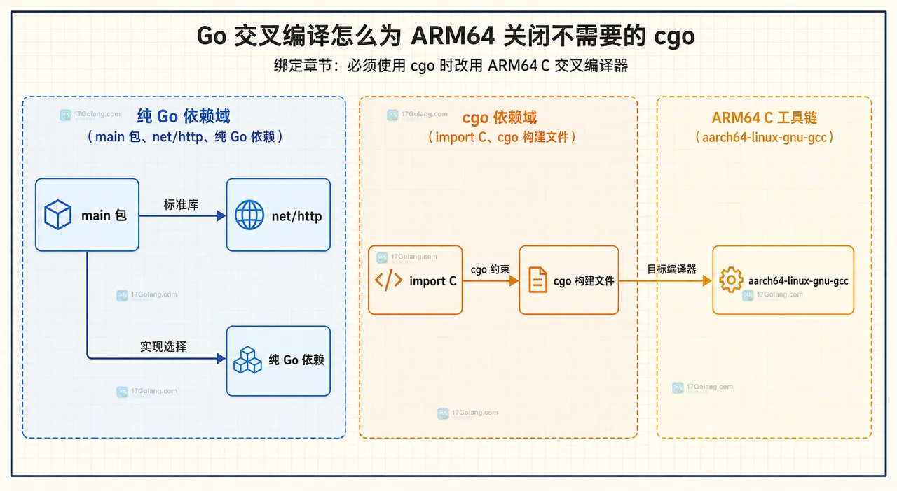 Go 交叉编译怎么为 ARM64 关闭不需要的 cgo