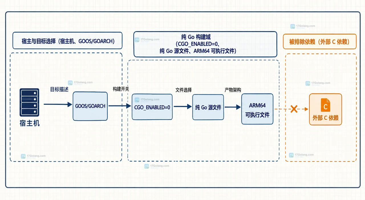Go 交叉编译 ARM64 时宿主机、目标变量、CGO_ENABLED=0、纯 Go 源文件和 ARM64 可执行文件的静态边界关系
