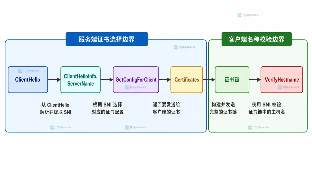 Go TLS 握手失败时怎么查看证书链和 SNI