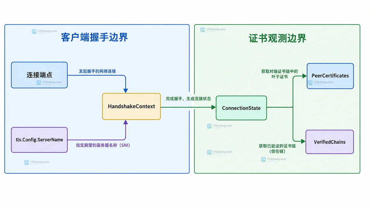 Go 服务端按 ClientHelloInfo.ServerName 选择证书配置并返回证书链的静态关系
