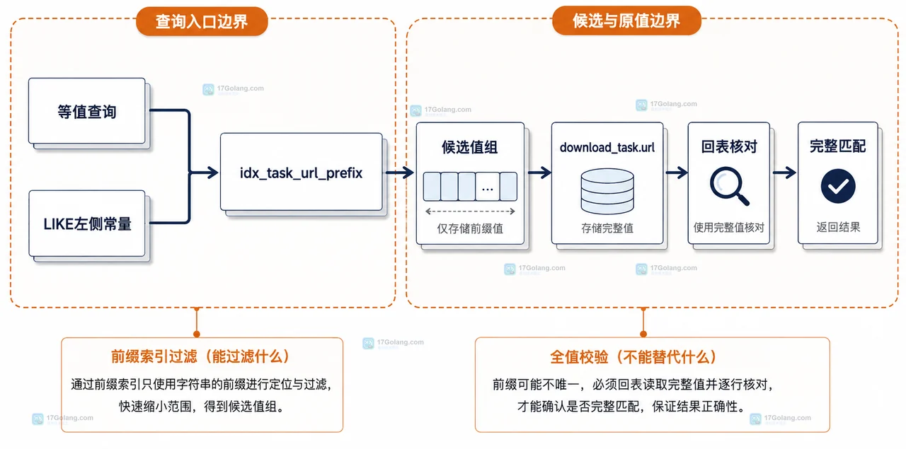 MySQL 前缀索引从字符串列到不同前缀值组的选择性关系框图