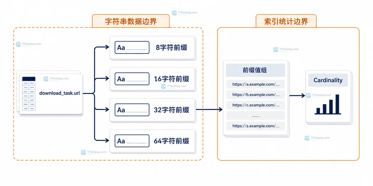MySQL 字符串索引太长时怎么选择前缀索引