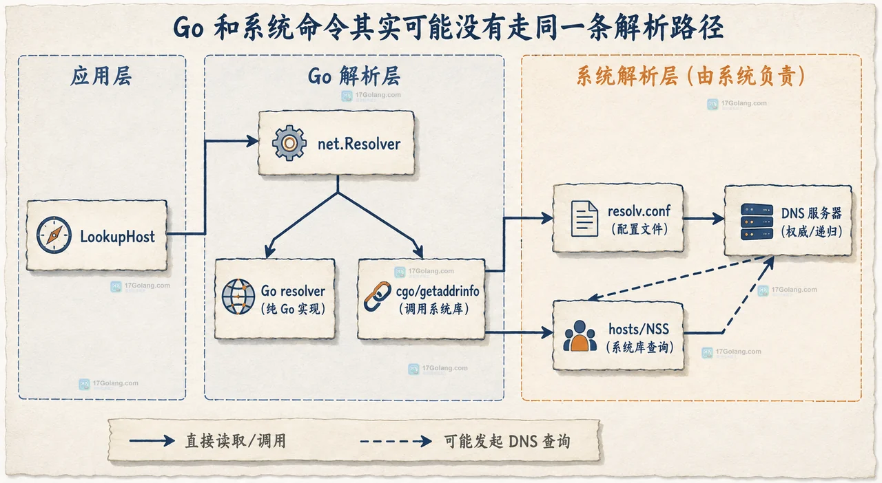 Go DNS 解析结果为什么和系统命令不一致