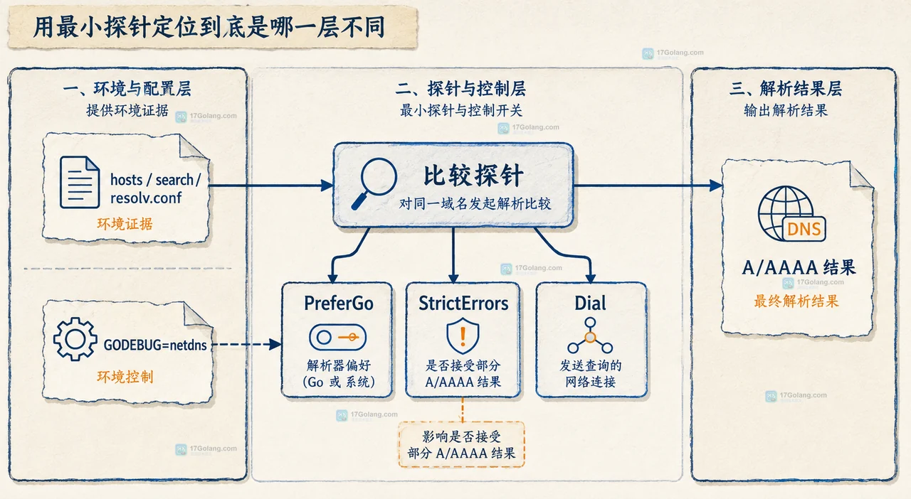 Go LookupHost、net.Resolver、Go resolver、cgo 系统名称服务与 DNS 服务器的静态关系