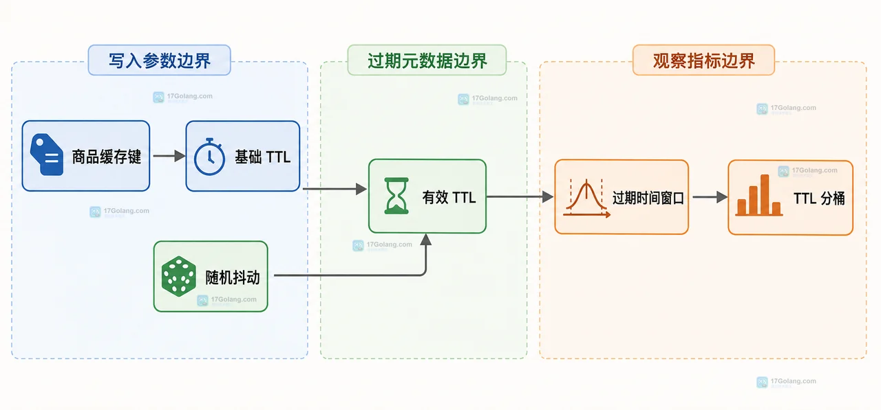 Redis 过期键集中到期时怎么错开 TTL
