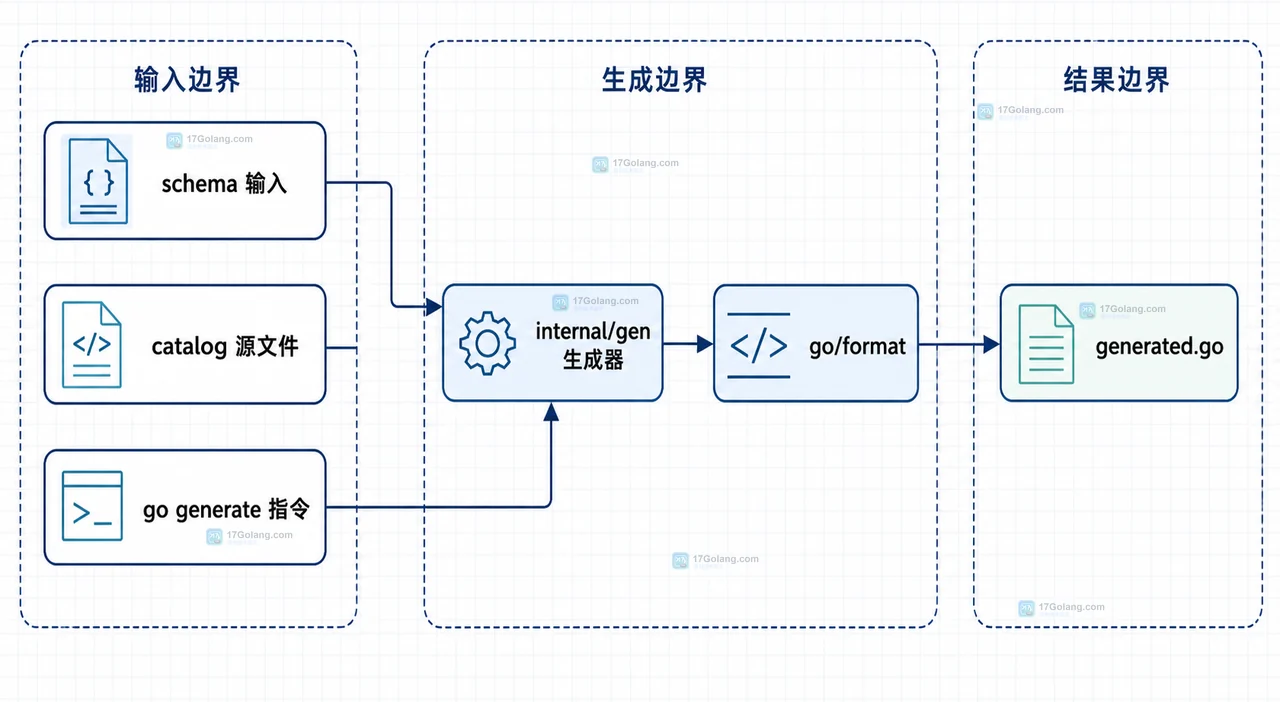 Go generate 怎么让生成文件不被格式化步骤覆盖