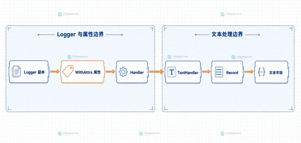 Go slog 的 WithAttrs 为什么没有出现在文本输出里
