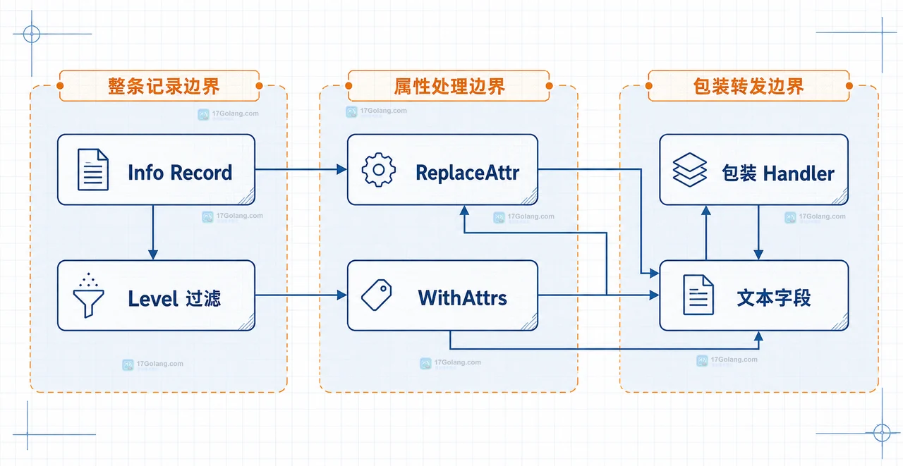 Go slog Logger WithAttrs、TextHandler 和文本输出之间的静态属性关系