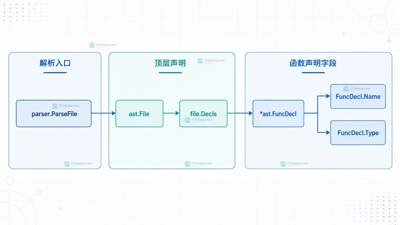 Go 解析 AST 时怎么只收集导出的函数声明