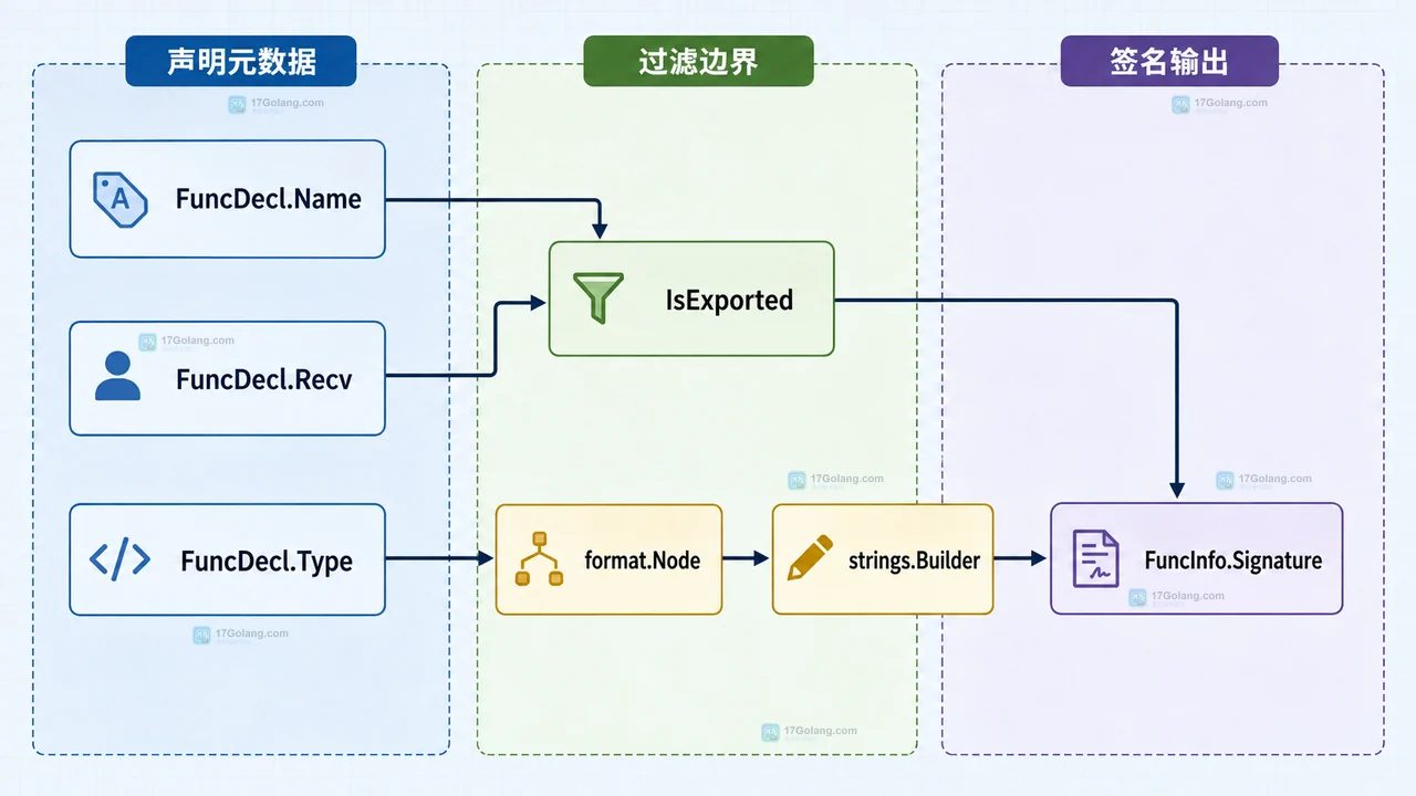 帮助读者理解名称过滤、方法判断和签名格式化如何汇合成 FuncInfo。