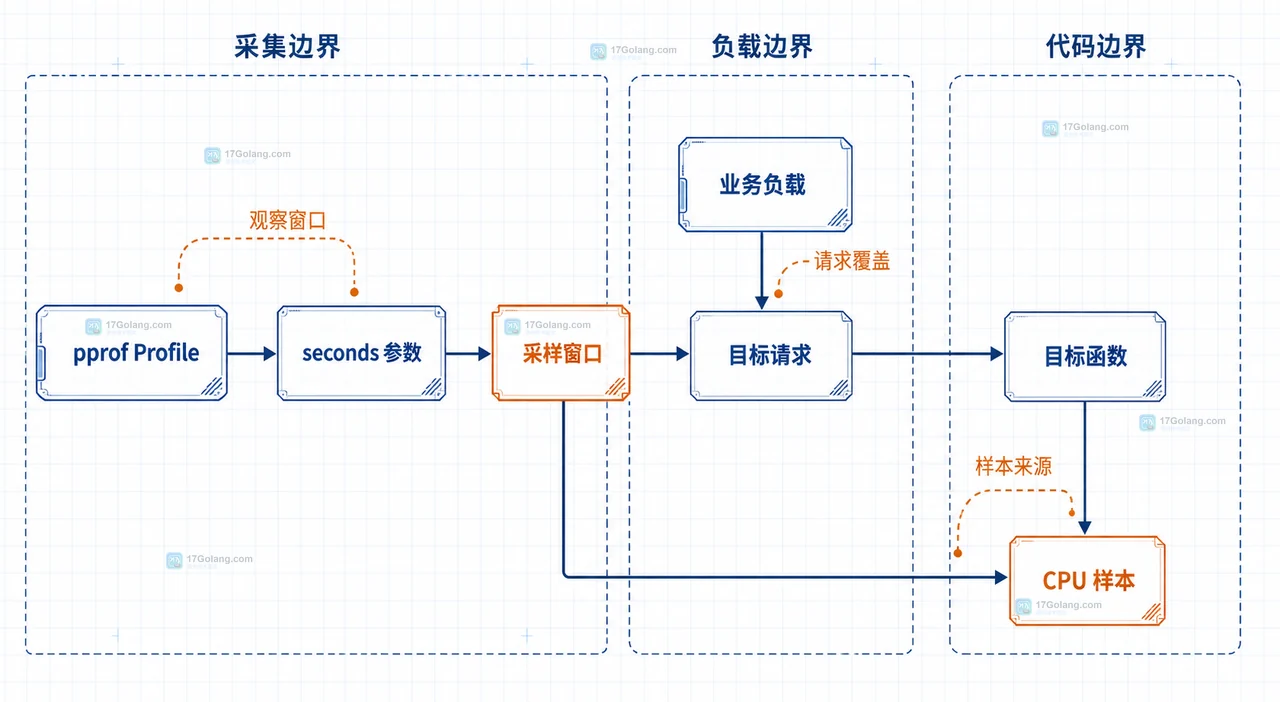 Go pprof profile 采集时间太短看不到热点怎么办