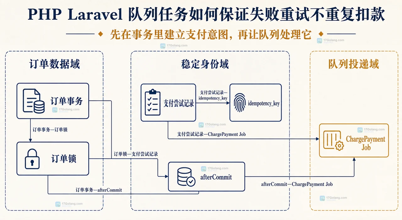 Laravel 扣款重试关系图:Job、支付状态查询、网关幂等接口与本地支付结果的静态边界