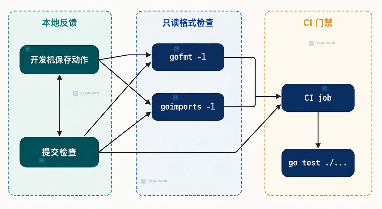 Go 保存入口、goimports 与 gofmt 以及 Go 源文件之间的静态职责边界关系图
