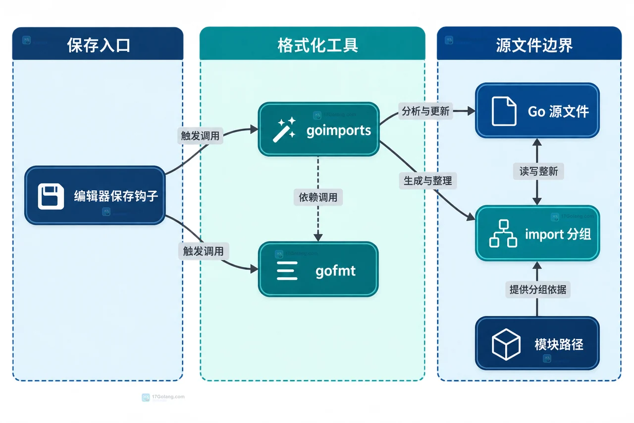 Go gofmt 和 goimports 怎么接入保存前的自动检查