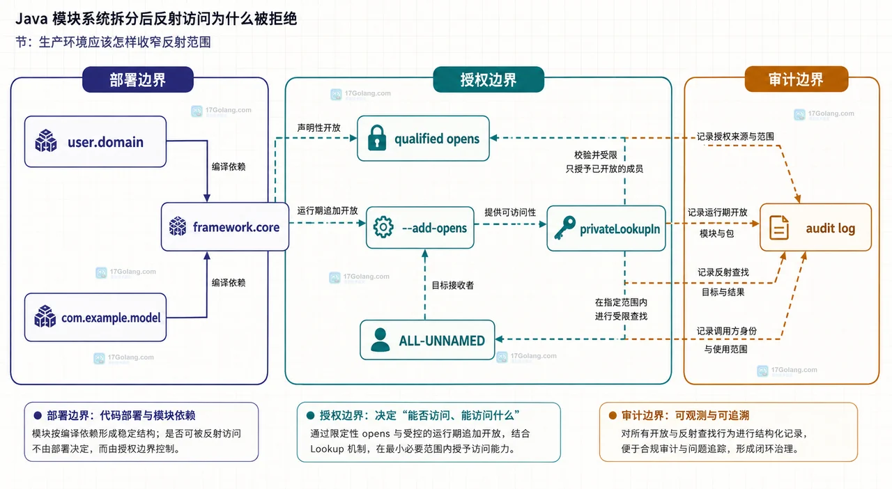 Java 模块系统拆分后反射访问为什么被拒绝