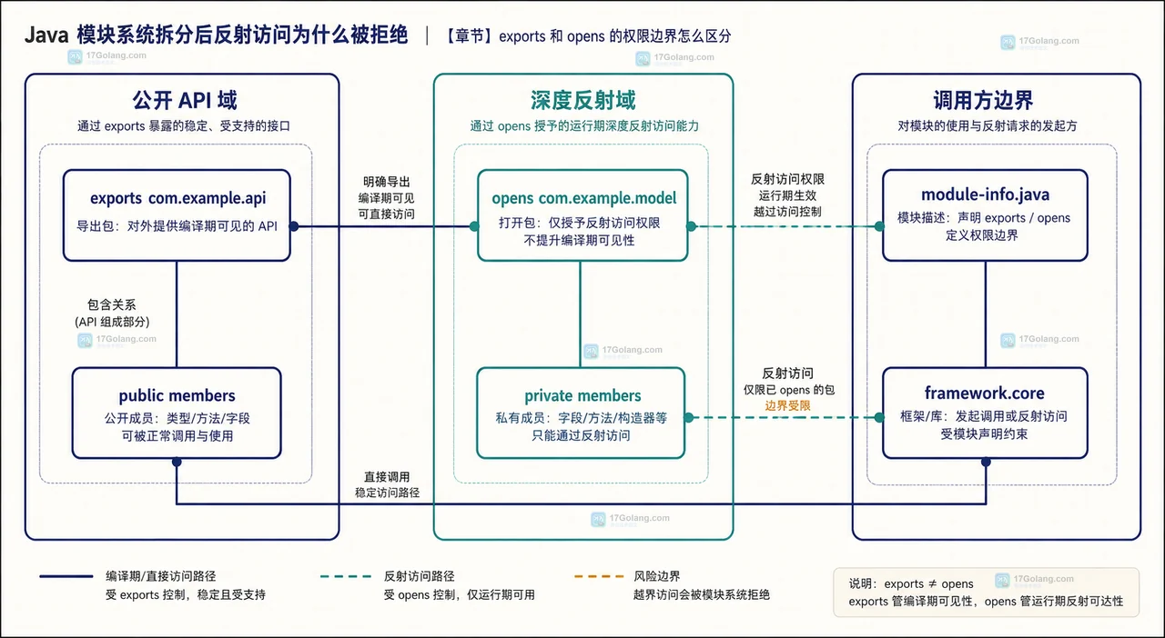 Java qualified opens、框架模块和启动参数的静态依赖与审计边界图
