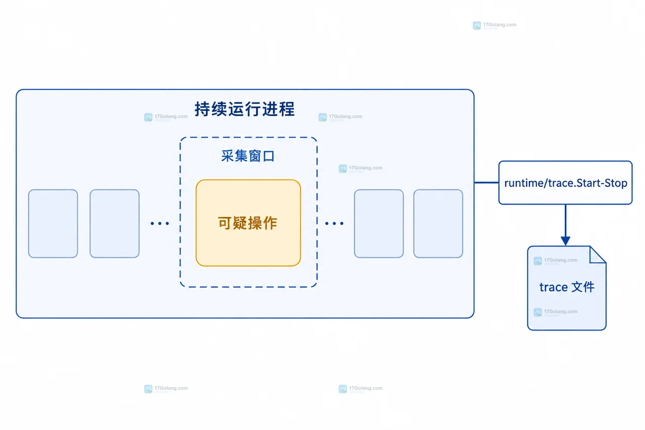 Go FlightRecorder 的 MinAge、MaxBytes、最近事件窗口与 WriteTo 文件输出关系图