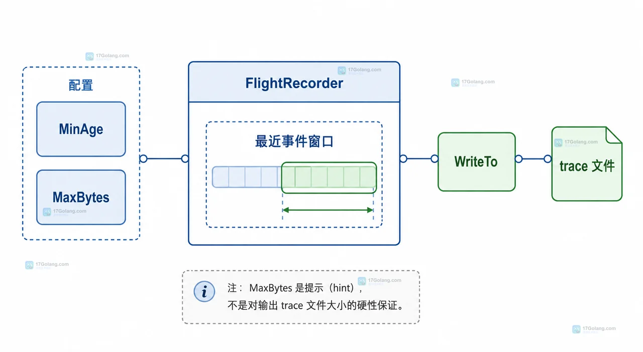 Go runtime trace 采集窗口包住可疑操作并写入 trace 文件的静态关系图