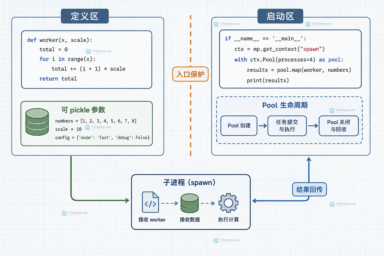 Python multiprocessing spawn 从父进程到新解释器再导入入口模块的关系图,突出 main 保护阻止重复创建进程