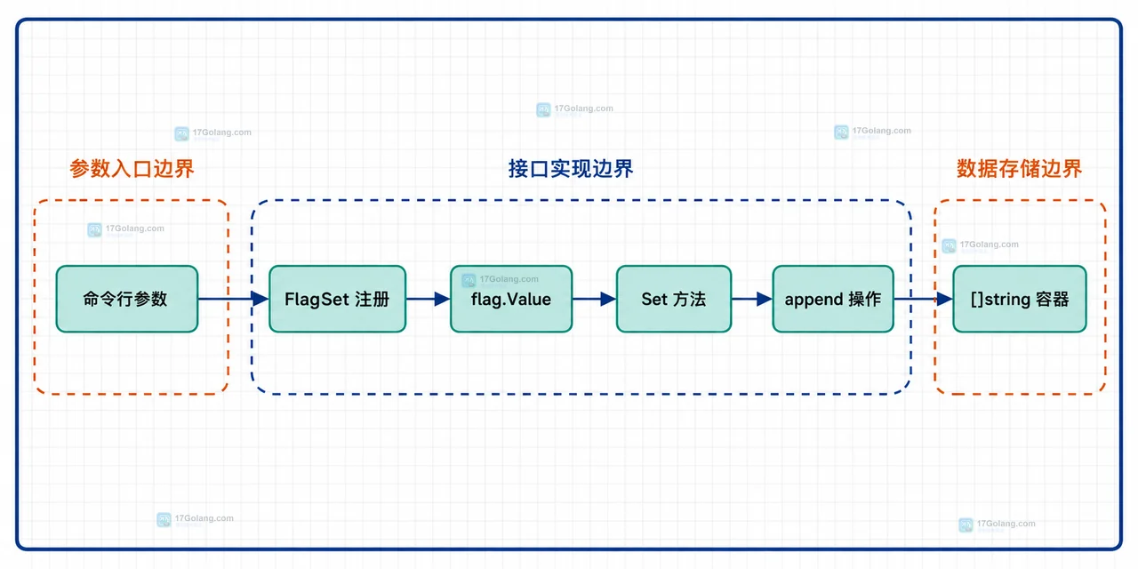 Go 命令行 flag 怎么把重复参数收集成切片
