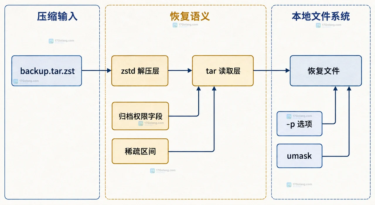 Linux tar 与 zstd 组合时怎么保留权限和稀疏文件