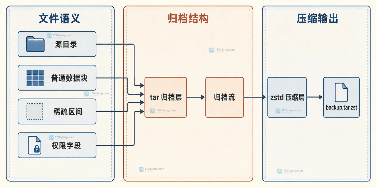 Linux tar 与 zstd 恢复归档时，-p、umask、权限字段和稀疏区间共同影响恢复文件的静态关系图