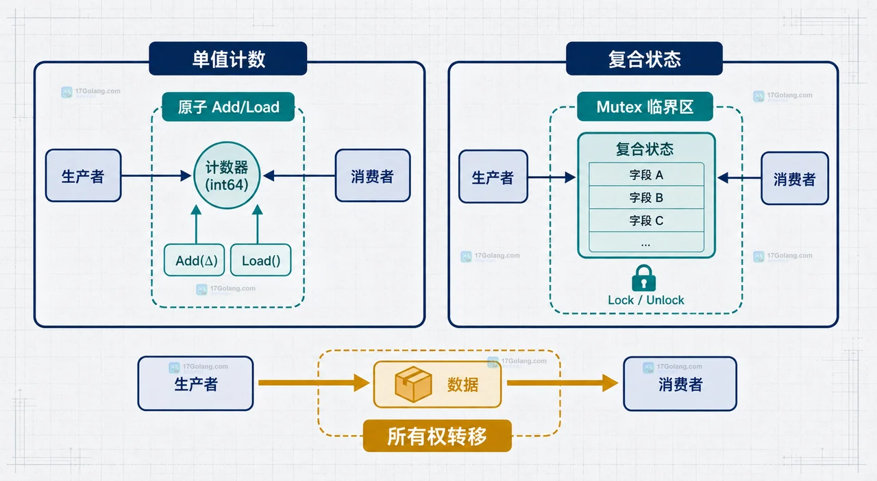 Go race 检测到测试数据竞争但单线程运行正常为什么