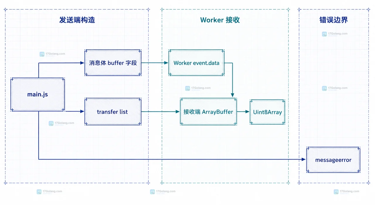 Web Worker 传输 ArrayBuffer 后主线程为什么不能再读取