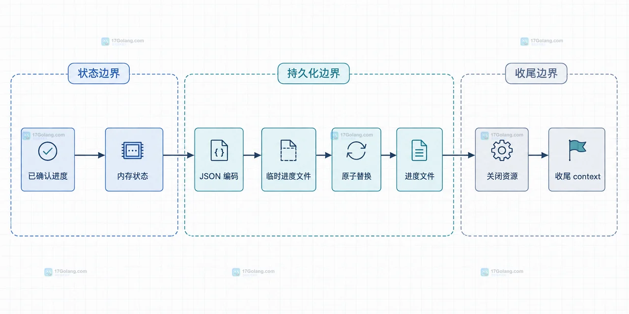 Go os/signal NotifyContext 将 os.Interrupt 和 SIGTERM 连接到根 context 与工作循环的取消关系图