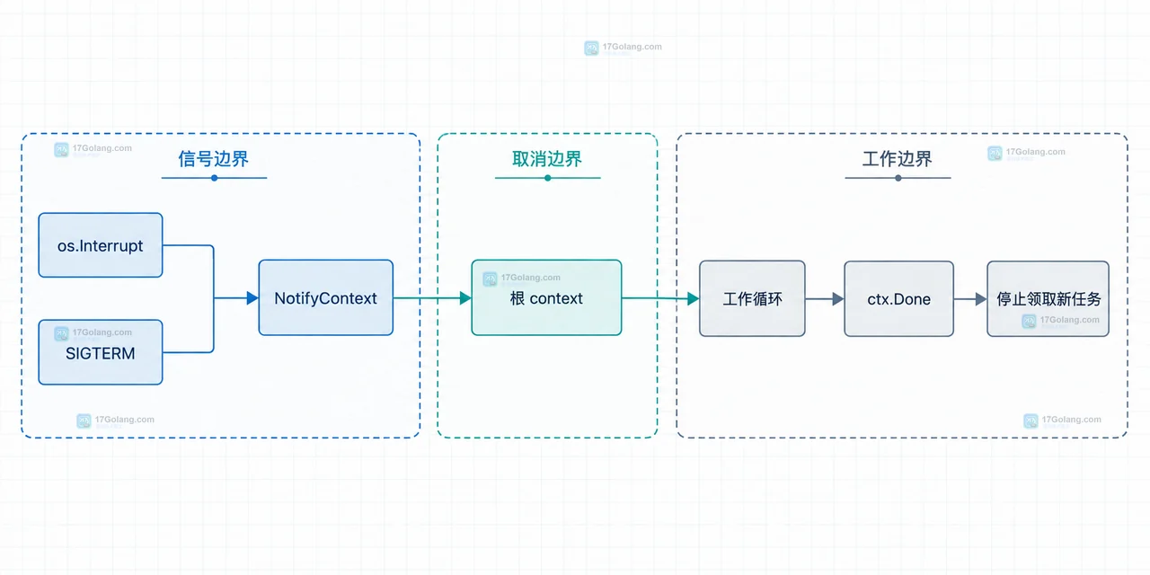 Go os/signal 怎么让命令行任务优雅保存进度后退出