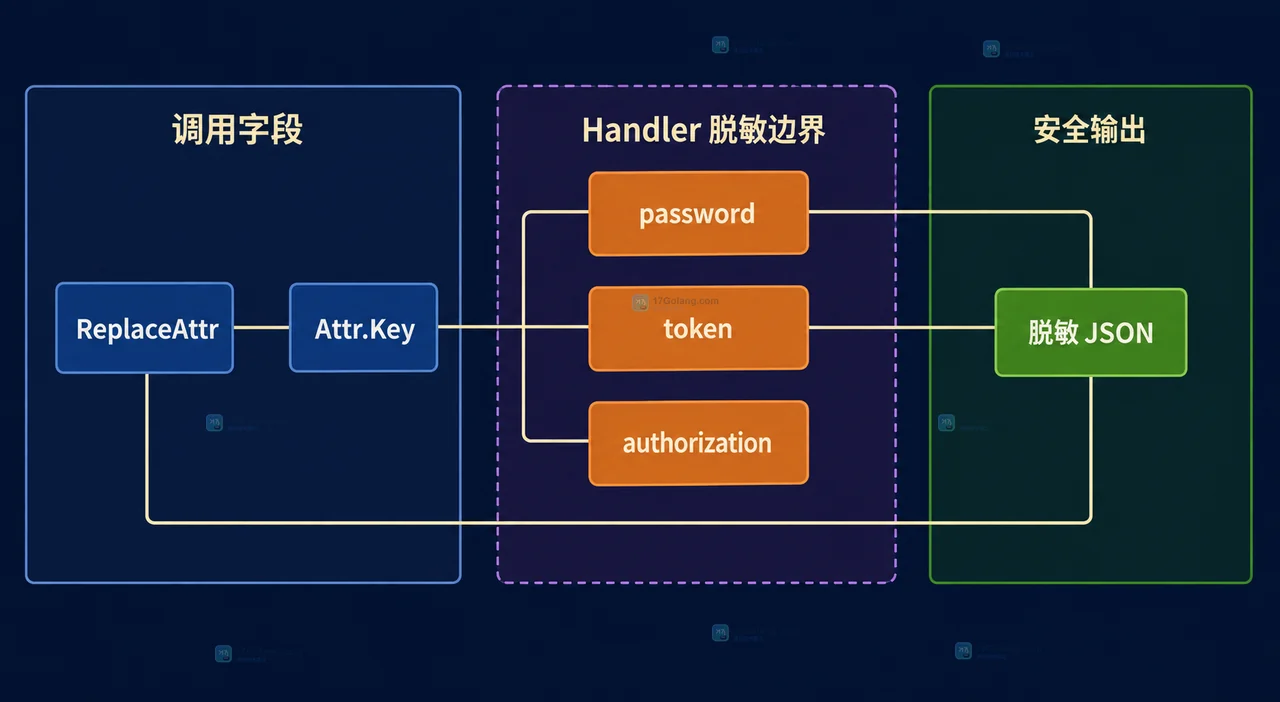 Go 日志怎么输出结构化 JSON 并区分用户字段